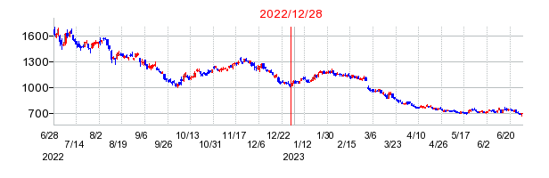 2022年12月28日 15:22前後のの株価チャート